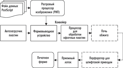 Рис. 2. Автоматизированный вариант построения комплекса формного оборудования