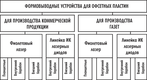 Рис. 3. Классификация зарубежных формовыводных устройств по принципу построения и по типу лазера