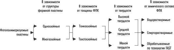 Рис. 5. Классификация фотополимеризуемых пластин для флексографской печати