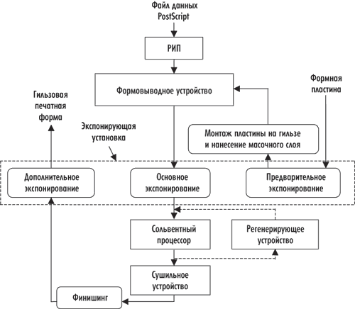 Рис. 6. Структурная схема технологического процесса изготовления гильзовых фотополимерных флексографских печатных форм по технологии лазерной абляции с использованием сольвентного процессора