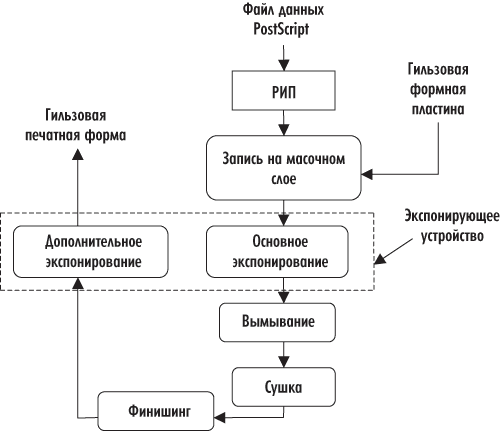Рис. 7. Структурная схема технологического процесса изготовления бесшовных гильзовых фотополимерных флексографских печатных форм по технологии лазерной абляции с использованием сольвентного процессора
