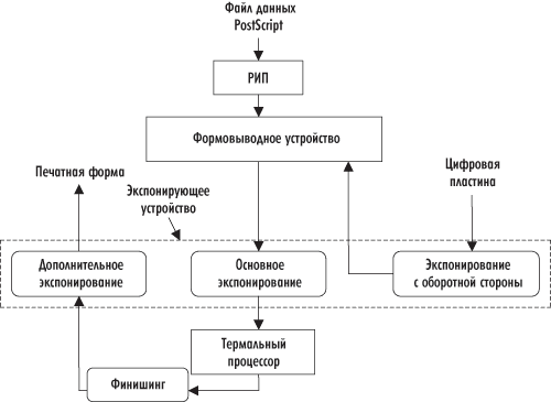 Рис. 8. Структурная схема технологического процесса изготовления фотополимерных флексографских печатных форм по технологии лазерной абляции с использованием термального процессора