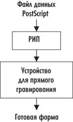 Рис. 9. Структурная схема технологического процесса изготовления фотополимерных флексографских печатных форм по технологии прямого лазерного гравирования