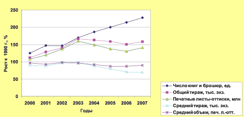 Рис. 1. Темпы роста выпуска книжной продукции