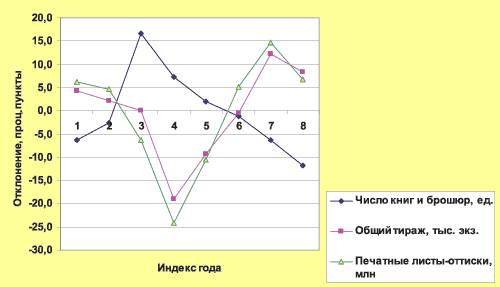 Рис. 3. Динамика отклонений от тренда (степенная функция)