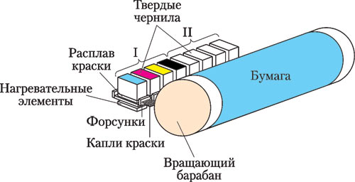Рис. 8. Схема печатающего механизма принтера