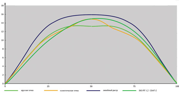Рис.5. Кривые приращения тона для различных форм растровой точки
