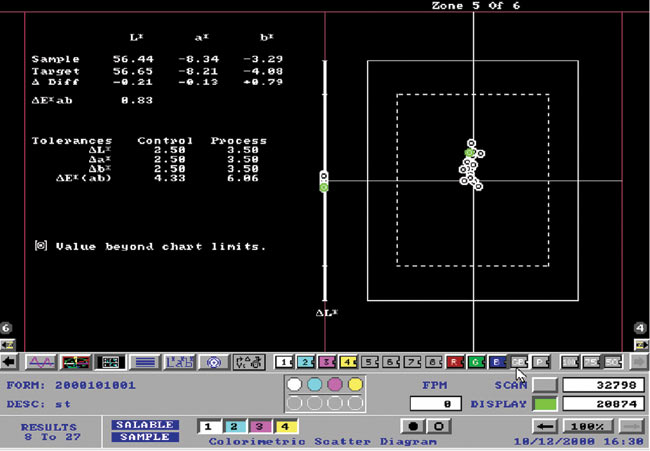 Рис. 2. Диаграмма рассеяния для отслеживания баланса «серого», поле с запечатыванием в 50%