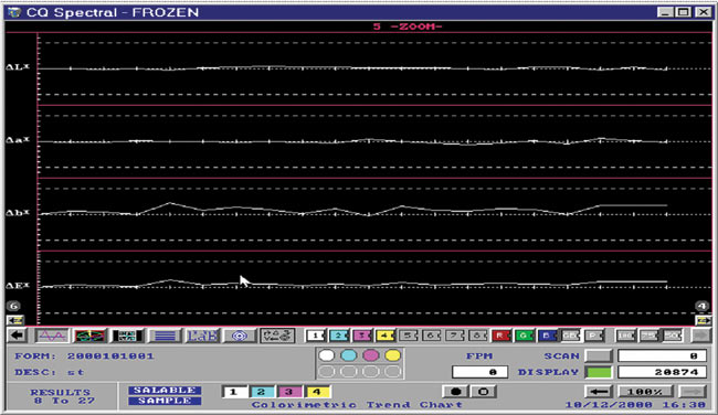 Рис. 3. График колориметрического тренда и отслеживание баланса «серого»