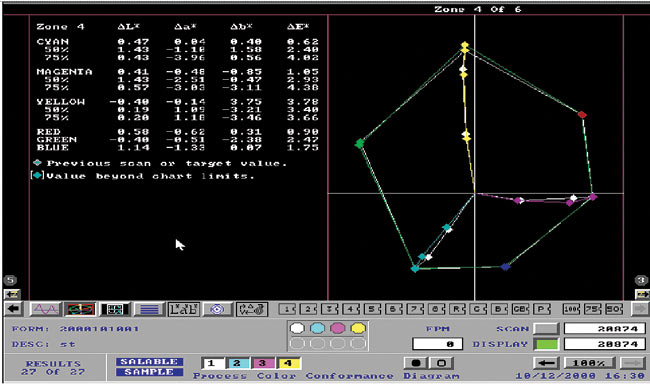 Рис. 5. График PCCD для цветового охвата по 4-й зоне печати