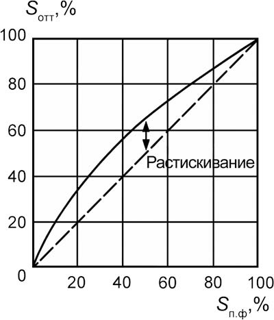 Рис. 8. Градационная кривая печатного процесса: – – – — идеальная;