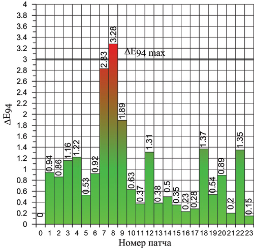 Проверка профиля, построенного в программе PULSE ColorElite 1.0.2