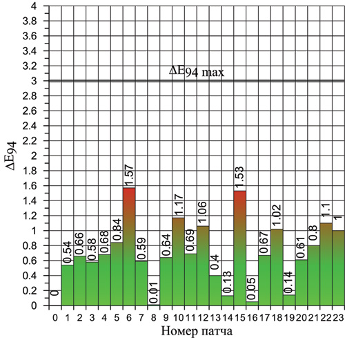 Проверка профиля, построенного в программе basICColor display 4.1.9