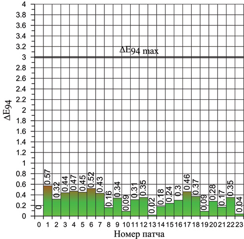 Проверка профиля, построенного в программе Argyll CMS 1.3.0