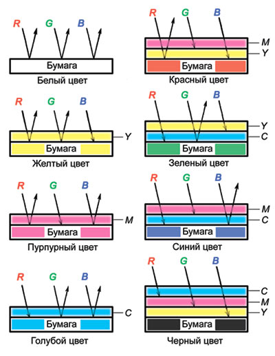 Рис. 3. Схема образования цветов при запечатывании бумаги: излучения: R — красное; G — зеленое; B — синее; 