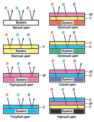 Рис. 3. Схема образования цветов при запечатывании бумаги: излучения: R — красное; G — зеленое; B — синее;