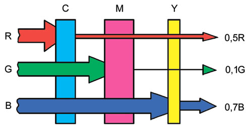 Рис. 4. Схема управления основными излучениями при субтрактивном синтезе цвета
