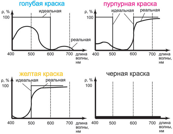 Рис. 5. Кривые отражения идеальных и реальных красок