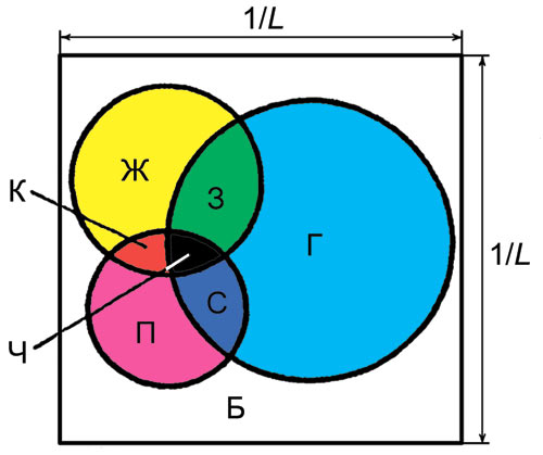 Рис. 6. Расположение отпечатков растровых элементов на оттиске при трехкрасочной печати
