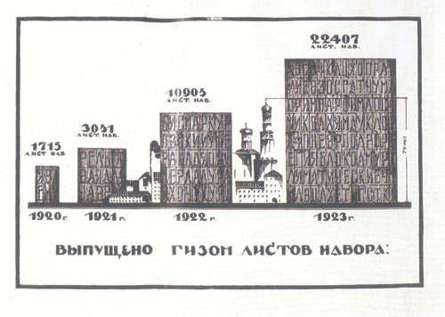 Когда не было программы Excel, графики успехов Госиздата выполнялись художниками в виде гравюр