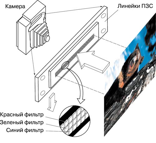 Рис. 1. Принцип действия камеры с задней разверткой