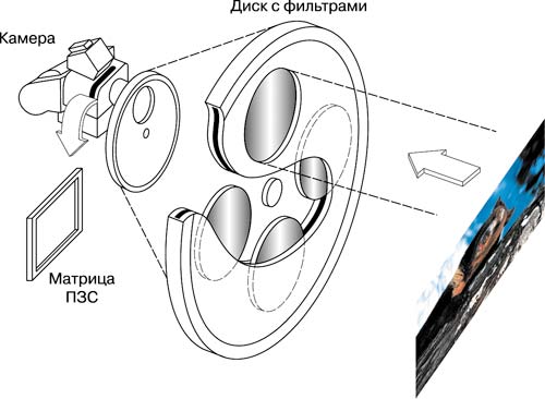 Рис. 2. Принцип действия трехкадровой камеры