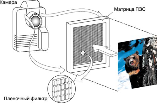 Рис. 3. Принцип действия однокадровой камеры с одной матрицей