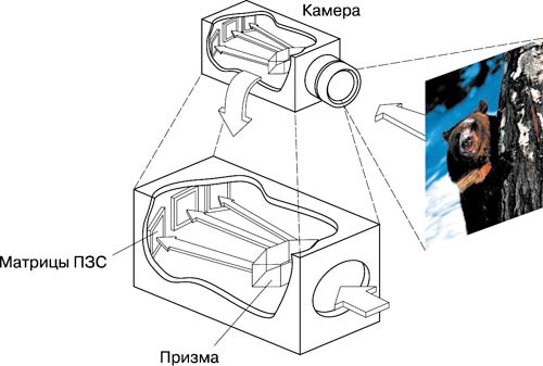 Рис. 4. Принцип действия однокадровой камеры с тремя матрицами