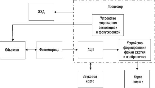 Рис. 5. Структурная схема цифрового фотоаппарата