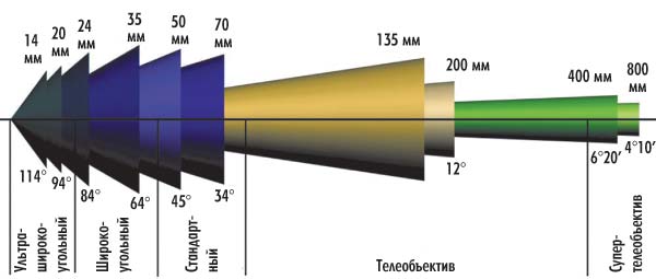 Рис. 6. Зависимость углов обзора от фокусного расстояния объектива