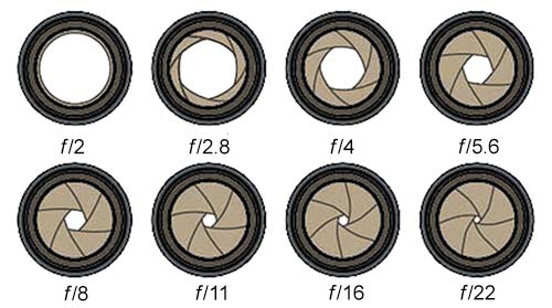 Рис. 7. Изменение апертуры диафрагмы