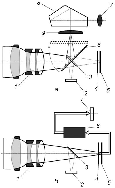 Рис. 8. Оптическая система цифрового фотоаппарата: а — зеркальной фотокамеры; б — цифрового компакта