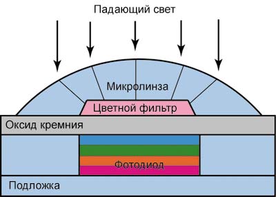 Рис. 9. Светочувствительный элемент фотоматрицы с цветным фильтром и микролинзой