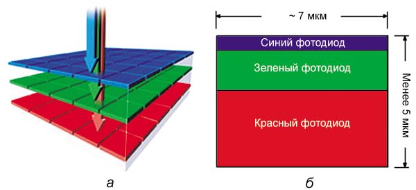 Рис. 11. «Трехслойная» фотоматрица: а — принцип действия; б — структура фотоматрицы