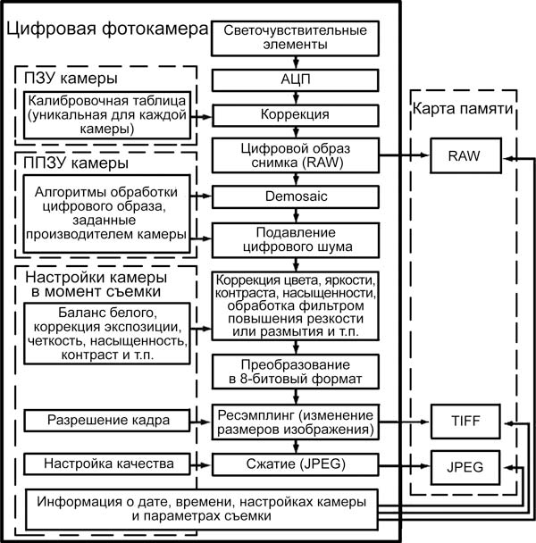 Рис. 12. Схема процесса оцифровывания изображения цифровым фотоаппаратом