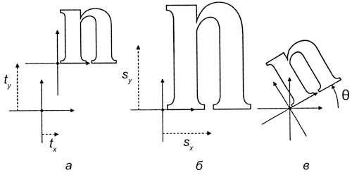 Рис. 10. Преобразование знака: а — перенос; б — масштабирование; в — наклон