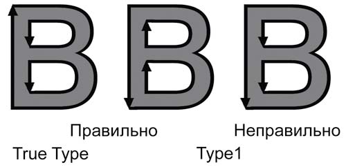Рис. 11. Направление обхода контура
