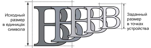 Рис. 15. Схема масштабирования цифровых шрифтов формата True Type