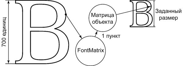 Рис. 9. Схема масштабирования цифровых шрифтов формата Type 1