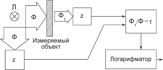 Рис. 2. Схема измерений оптической плотности в денситометре, работающем на пропускание: Л — лампа; z — фотоэлектрические преобразователи
