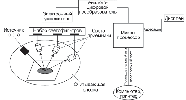 Рис. 4. Блок-схема спектрофотометра