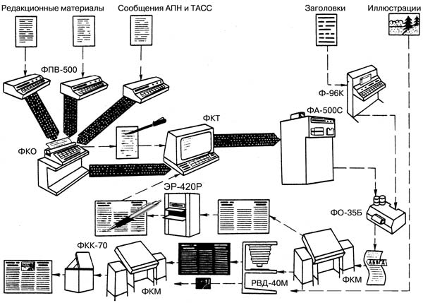 Рис. 7. Так выглядел 30 лет назад технологический процесс изготовления газетных фотоформ. На монтажном столе пленки с текстом и иллюстрациями соединялись вручную