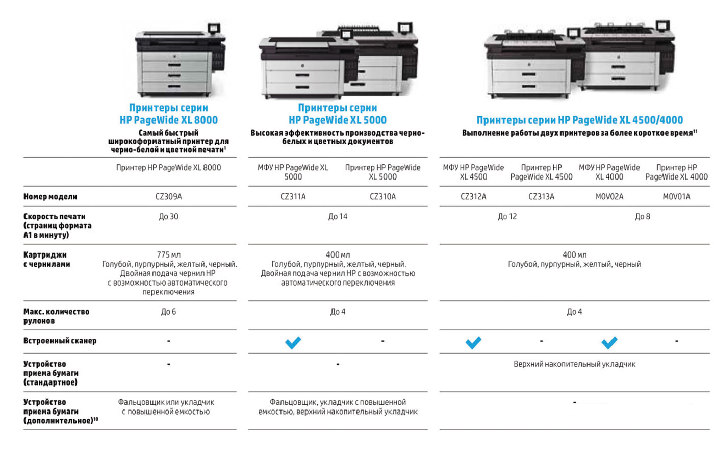 Характеристики серии плоттеров HP PageWide XL 